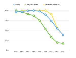 Neutralite Avidin Shows Higher Temperature Resistancecompared to native avidin