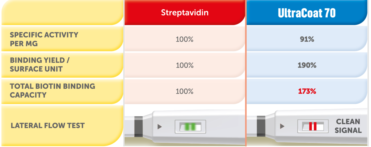 Comparison between streptavidin and ultracoat70 when use in lateral flow test