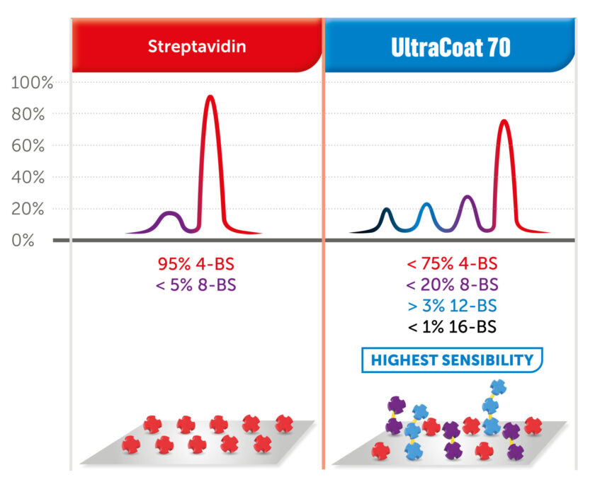 HPLC comparison between strepatvidin and utlracoat70