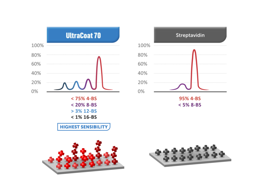 Ultracoat70 is a competitor of strepatavidin crossed linked conjugate such as PolystretavidinR.