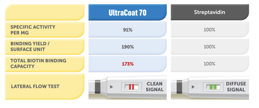 Due to its multi form , ultracaot70 presents a higher sensibiliy in lateral flow test LTF